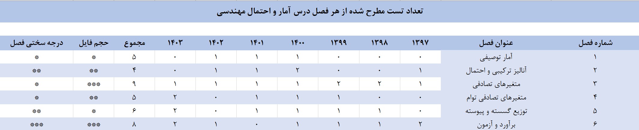 بودجه بندی درس آمار و احتمال مهندسی کنکور ارشد کامیپوتر