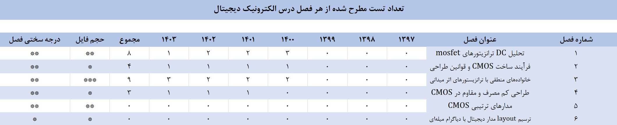 بودجه بندی درس الکترونیک دیجیتال کنکور ارشد کامپیوتر