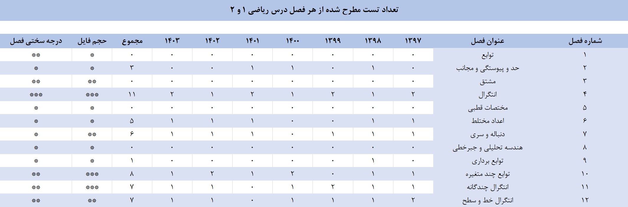 بودجه‌بندی دروس ریاضی 1 و 2 کنکور ارشد کامپیوتر 