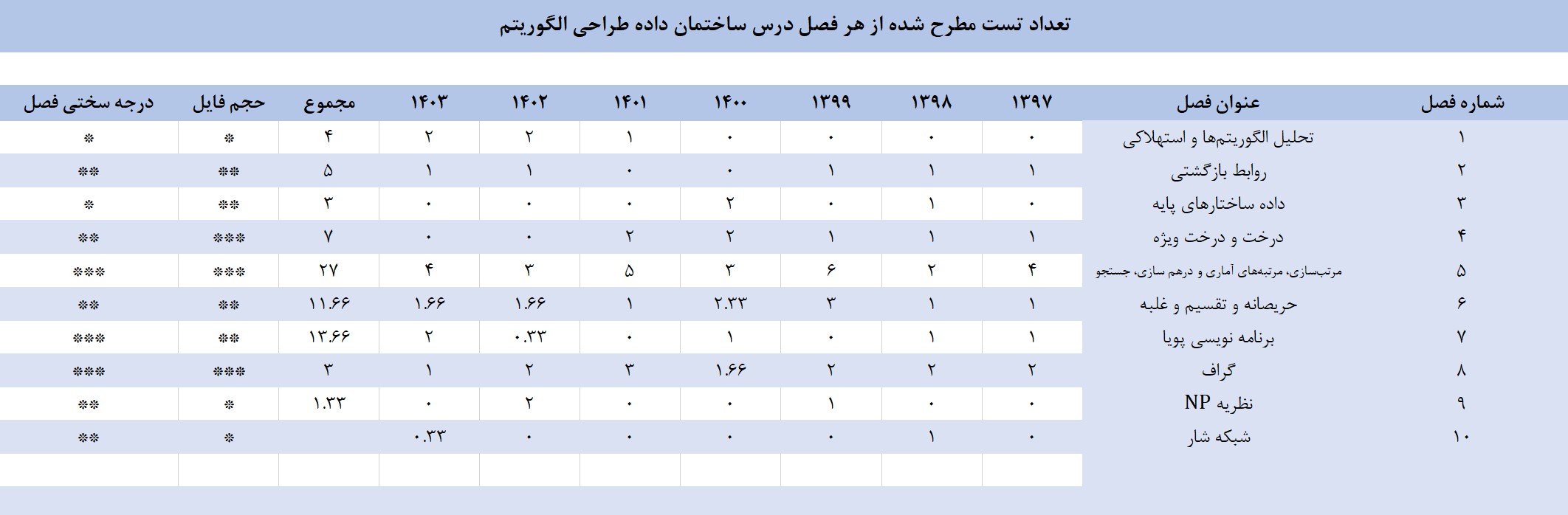 بودجه بندی درس ساختمان داده و طراحی الگوریتم کنکور ارشد کامپیوتر