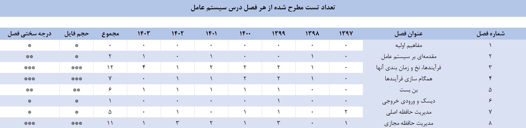 سیستم عامل کنکور ارشد و دکتری کامپیوتر