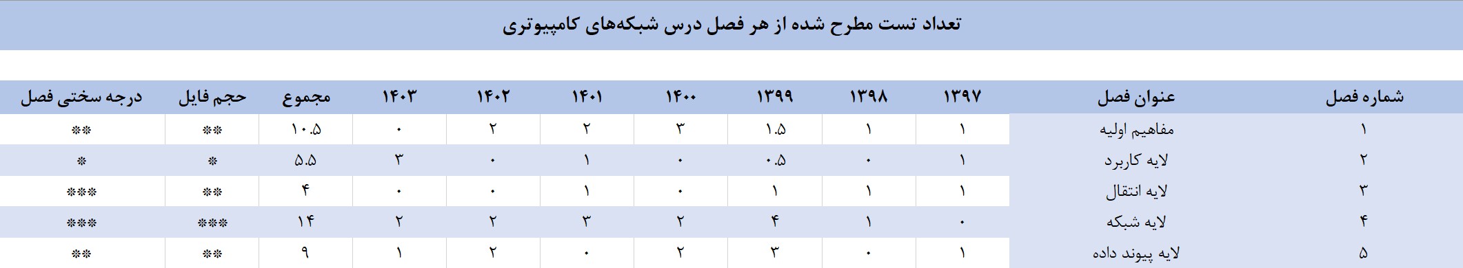 بودجه بندی درس شبکه های کامپیوتری کنکور ارشد کامپیوتر