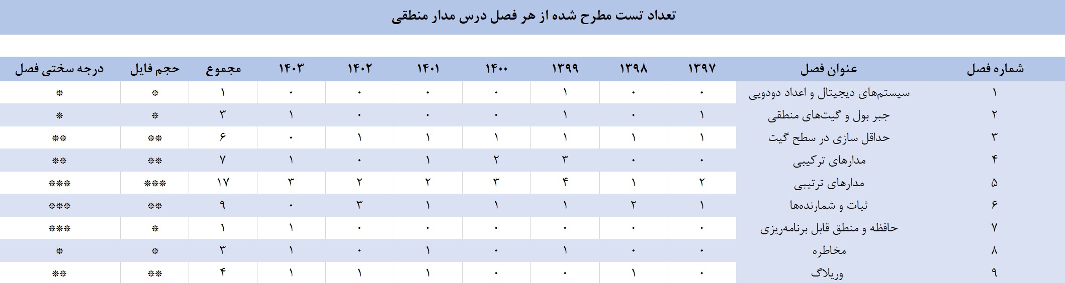 بودجه بندی درس مدار منطقیکنکور ارشد کامپیوتر