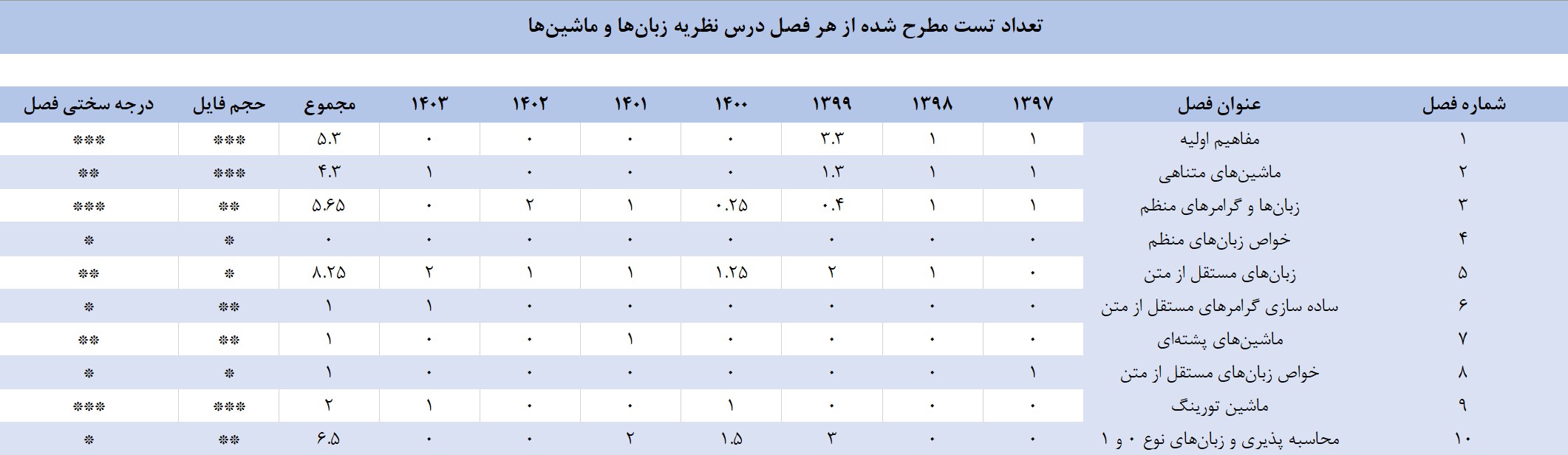 بودجه بندی درس نظریه زبان ها و ماشین ها کنکور ارشد کامپیوتر