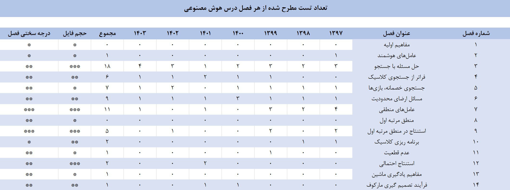 بودجه بندی درس هوش مصنوعی کنکور ارشد کامپیوتر