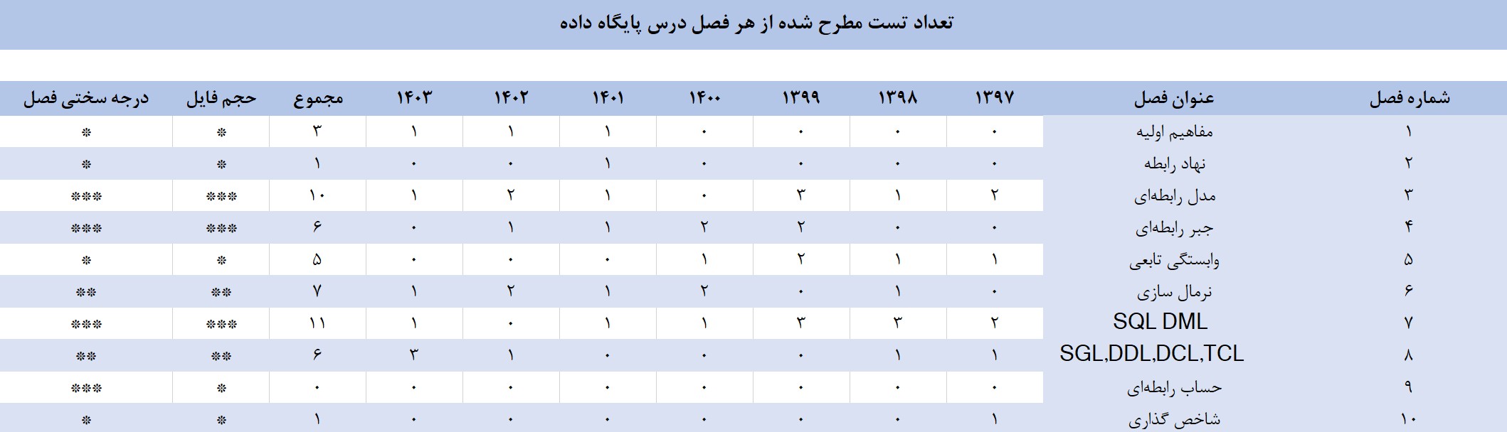 بودجه بندی درس پایگاه داده کنکور ارشد کامپیوتر